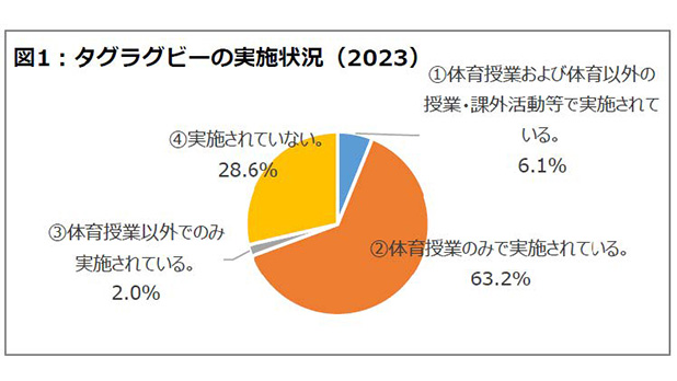 タグラグビー実施状況調査(2023年度)