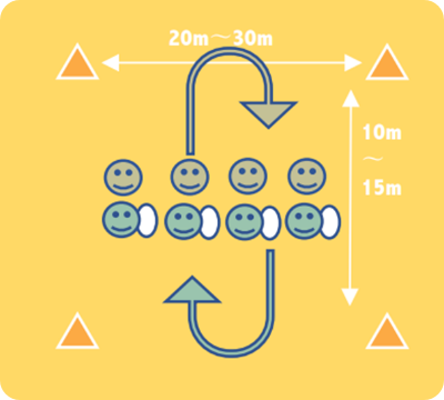 【狙い】
ボールを持って走る楽しさ、追いかける楽しさ を体感できます。ペアになることで、アイスブレイク にもつながります。 個人戦、チーム戦でも幅広く楽しめます。
【説明】
図の様にポリスとロバー(泥棒)に分かれ、真ん中で向かい合う。
ロバーがボールを持って逃げる人。ポリスは守る人。
人数は使用できるスペースを見て決める。
笛の合図で自陣のトライラインまで一度走って戻り、 ロバーはポリス陣地トライラインまでタッチされずに逃げ込む。 ポリスはロバーに逃げられないようにタッチしにいく。 ※タグでも可。
両側とも戻る際はまっすぐ戻る必要はなく、ライン上のであれば どこでターンしてもよい。
ロバーはターン後どこにトライしてもよい。
ポリスは自分のペアのロバーにしかタッチ(タグ)はできない。
ロバーはポリスにタッチされずに相手トライラインに逃げ込めたら勝ち。