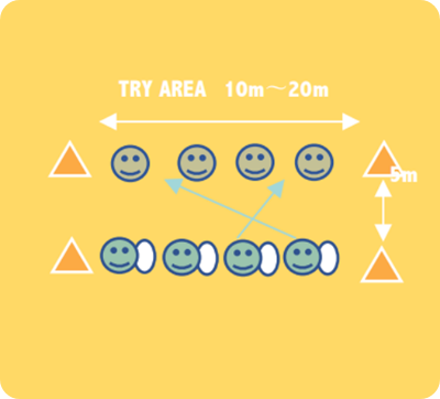 【狙い】
みんなで壁を作って守るゲームです。 防御側は横一列に壁を作り、攻撃に側に突破されない ように全員で壁を守るゲームです。 ボールを持って走る楽しさ、仲間と協力する楽しさ を体感できます。
【説明】
図に記載している通り、マーカーをセットする。 ※スペースは変更可。
図の様に攻撃と防御に分かれ、5m離れて向かい合う。
人数は使用できるスペースを見て決める。 ※人の間隔は2,3mが最適。
指導員の笛の合図でスタート。
攻撃側はトライエリアのどこに走ってもOK。
防御側にタッチされずにトライエリアまで走れたら1点。
得点したらスタート地点まで戻り、リスタート。 ※戻る際はコートの外側を必ず通る。
防御側が動ける範囲は横移動のみ。前後移動や入れ替わりは不可。
攻撃側は防御側にタッチされるとスタートまで戻りリスタート。
制限時間は30秒から60秒が最適。