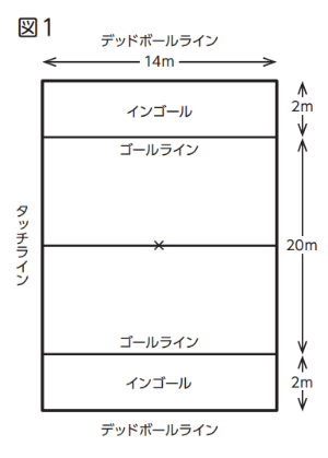 ゲームは、図1に示した形状のコートで行うが、子どもの実態に合わせて縦横の長さを工夫する。ボールは、タグラグビー用ボール等の楕円球を使用する。
全てのプレーヤーは腰の左右にタグをつけるが、そのつけ方については図2に示した点に注意する。1チームの人数は、4人ないし5人で行い、試合時間は5分ハーフ程度が一般的であるが、運動量が豊富なゲームなので、子どもの実態に応じた適切な時間を設定する。
【タグの正しいつけ方】

両サイド（真横）に1本ずつ
片側に2本つけない
上着はできるだけパンツの中に入れる
上着を入れずにタグをつけるとタグがとりにく、取られた後につける際にも上着が邪魔になる。
タグをわかりやすくするため、パンツ等との同系色は避ける
